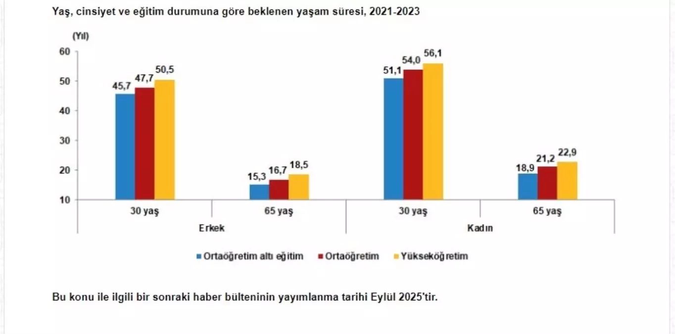 Eğitim ve Yaşam Süresi Arasındaki Bağlantı